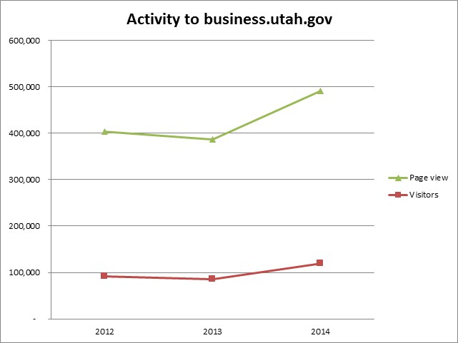 Activity on business.utah.gov
